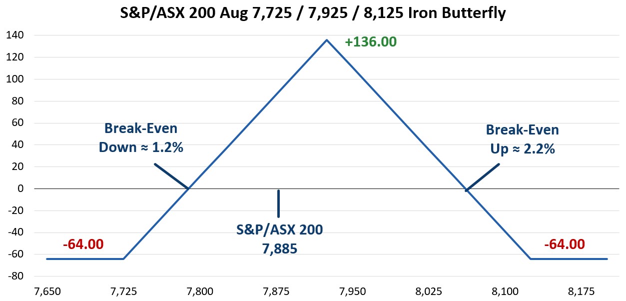 When support is broken, the level becomes resistance and the trade that caught our eye is based on the ASX/S&P 200 remaining below 7300. With the index at 7197 a trader sold the 18 May 7300 Call for 28.00 and purchased the 18 May 7500 Call for 4.00 resulting in a credit of 24.00 points and the payoff at expiration that is shown below. 